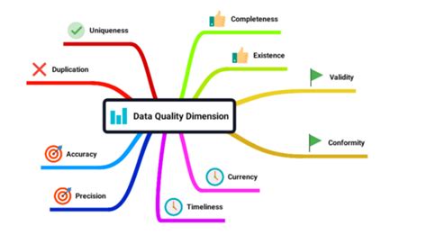 Image result for Informatica Data Quality Life Cycle