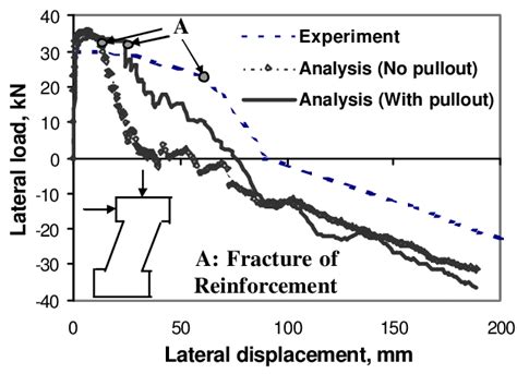 How to Find Report of Collapse Testing 的图像结果