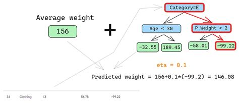 Image result for Gradient Boosting Decision Tree Algorithm