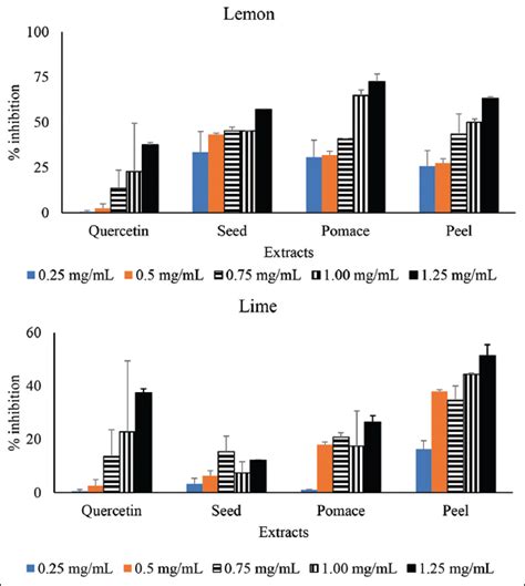 Bioactive properties of the extracts of peels, pomace, seeds, and ...