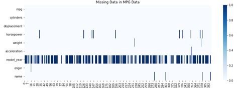 Image result for Missing Data Overview Python