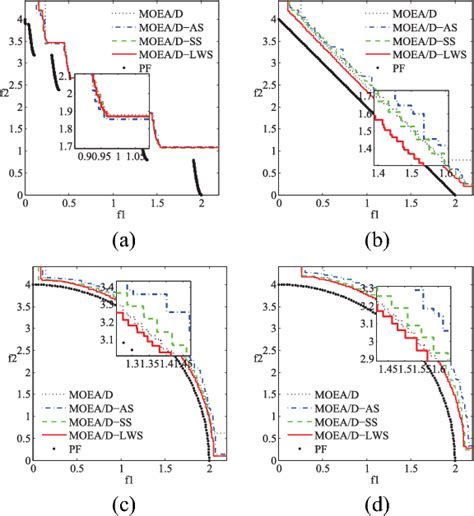 Multi-Objective Optimization Method Weighted Sum 的图像结果