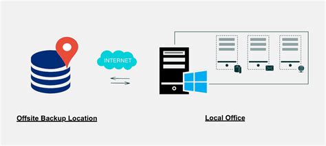 Image result for Off-Site Computer Backup