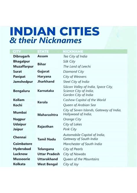 Indian cities and nicknames - Humanities - Studocu