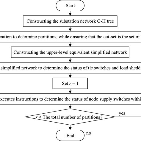 Image result for Load Shedding Congestion Control