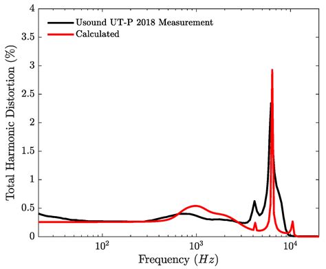 Total Harmonic Distortion of a Piezoelectric MEMS Loudspeaker in an IEC ...
