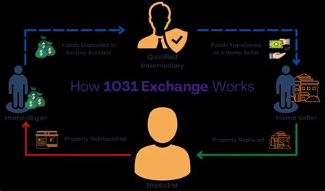 Image result for Section 1031 Exchange Examples