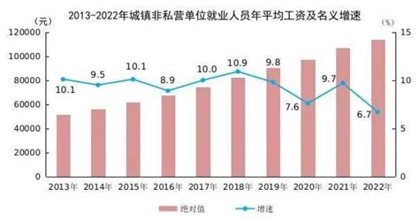 2020年平均工资出炉 技术含量较高行业领涨 - 陕工网
