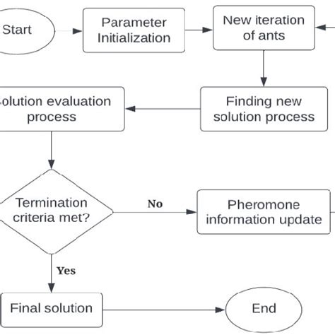 Image result for Aco Algorithm in MATLAB