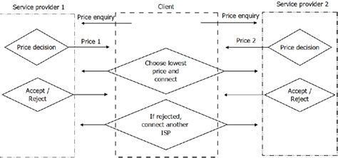 Image result for Dounble Connection Process