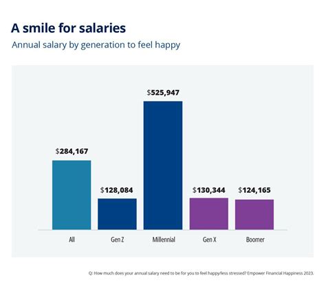 What Annual Salary is Necessary to be Happy? – Big Stick Physics