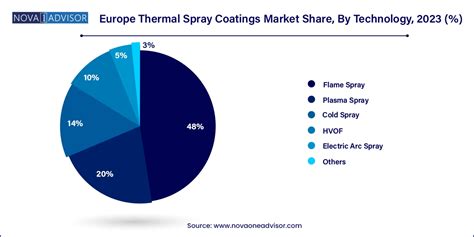 Europe Thermal Spray Coatings Market Size | Companies