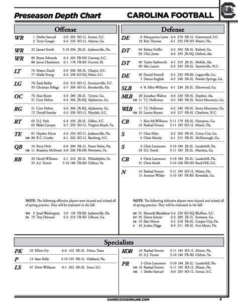 ICYMI: Here's a Look at USC's Preseason Football Depth Chart - ABC Columbia