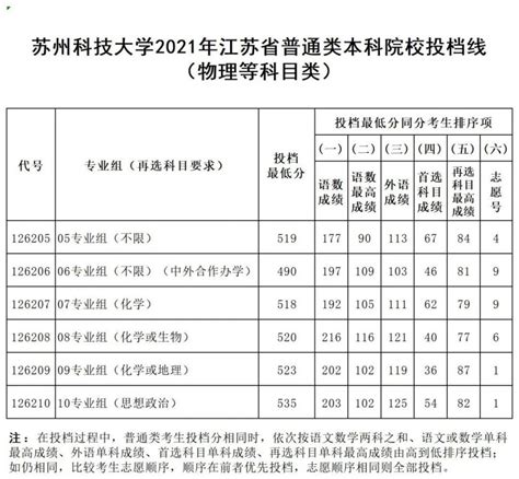 2021年苏州科技大学本科录取分数线一览（江苏省）- 苏州本地宝