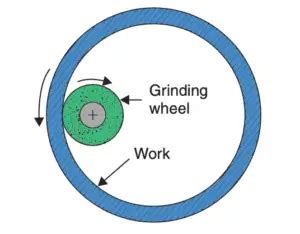 Image result for Internal Grinding Process
