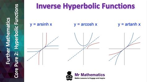 Inverse Hyperbolic Functions 的图像结果