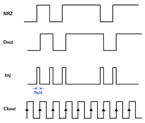 A Low Power Injection-Locked CDR Using 28 nm FDSOI Technology for Burst ...