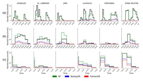 Optimization of X-Band Radar Rainfall Retrieval in the Southern Andes ...