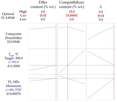 Optimization of Thermal and Mechanical Properties of Polypropylene ...