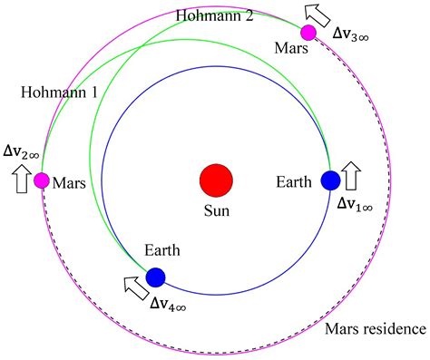 Manned Mars Mission Analysis Using Mission Architecture Matrix Method