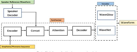 Image result for Neural Vocoder