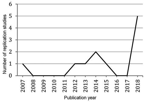Replication Statistics 的图像结果