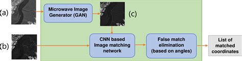 Image result for Deep Learning Image Matching Algorithm