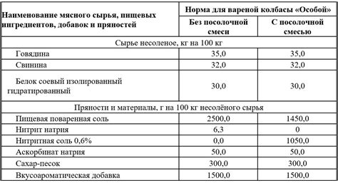 Нормы внесения нитритной соли в мясную продукцию. Учебно-методическое ...