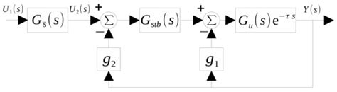 Control for a Class of Unstable High-Order Systems with Time Delay ...