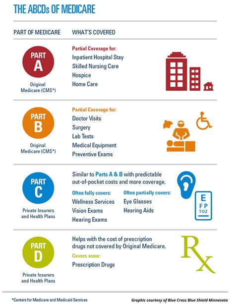 Medicare Part Abc D Chart