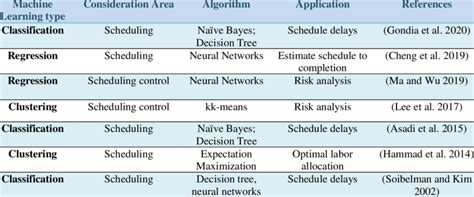 Image result for Machine Learning OS Scheduling