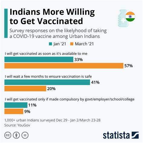 Chart: Indians More Willing to Get Vaccinated for COVID-19 Now Than ...