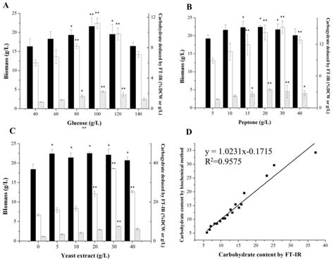 High-Throughput Biochemical Fingerprinting of Oleaginous ...