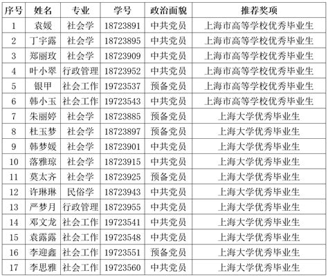 关于2023届省级优秀毕业生推荐名单的公示 通知公告 - 浙江宇翔职业技术学院