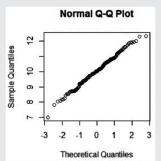 Rezultat imagine pentru Q–Q plot Examples