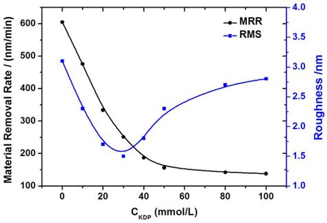 KDP Aqueous Solution-in-Oil Microemulsion for Ultra-Precision Chemical ...