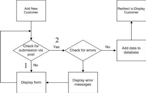 Image result for Form Processing
