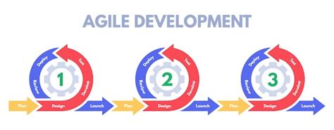 Agile Development Process 的图像结果
