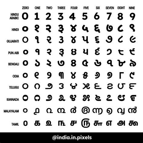 Tamil Language Numbers