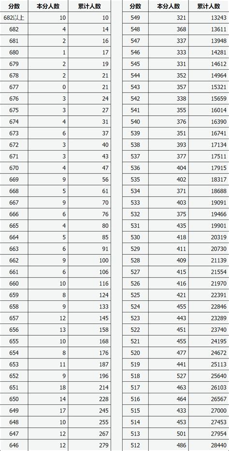 北京高考一分一段表公布，700分以上106人-行业观察-求学择校网——专业的高招资讯及服务平台