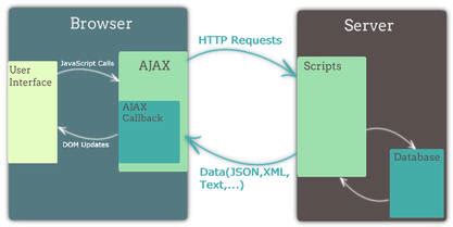 Image result for JSON Ajax Call in PHP Trough JavaScript