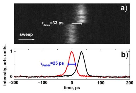 Picosecond Pulsed-Periodic High-Peak Power Nd:YAG Laser Operationally ...