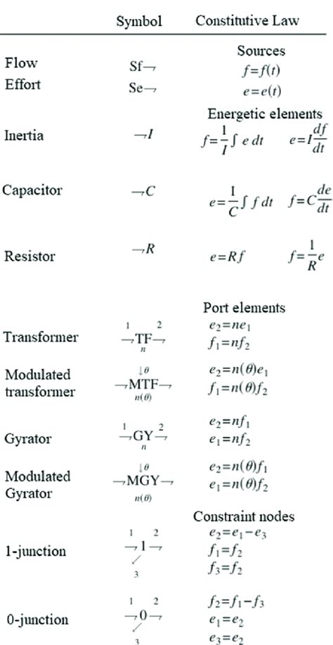 Image result for Bond Graph Element Types