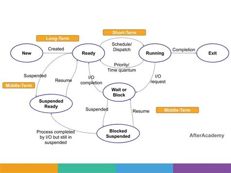 Image result for Operating System as a Process Management