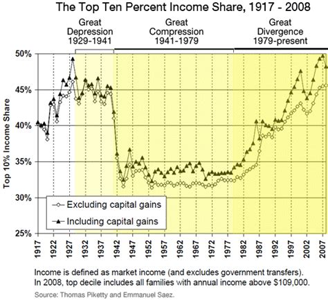 Image result for Money Distribution Graph