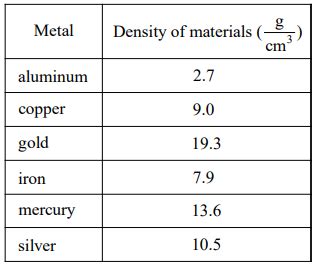 Image result for Metal Density Chart