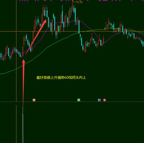 〖资金主力拉升〗副图/选股指标 60日线走平或上升 做底部启动的票 通达信 源码_通达信公式_好公式网