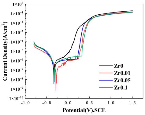 The Effect of Zirconium on the Microstructure and Properties of Cast ...