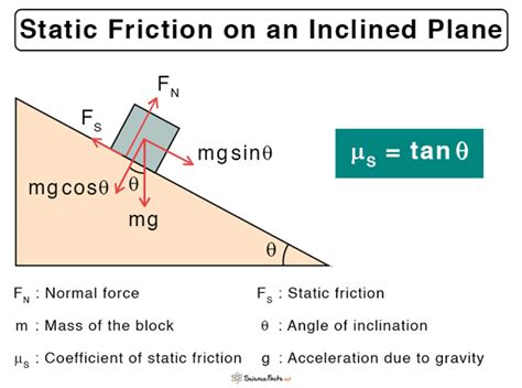 How to Calculate Static Friction Force 的图像结果