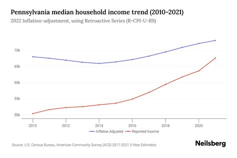 Pennsylvania Median Household Income - 2025 Update | Neilsberg